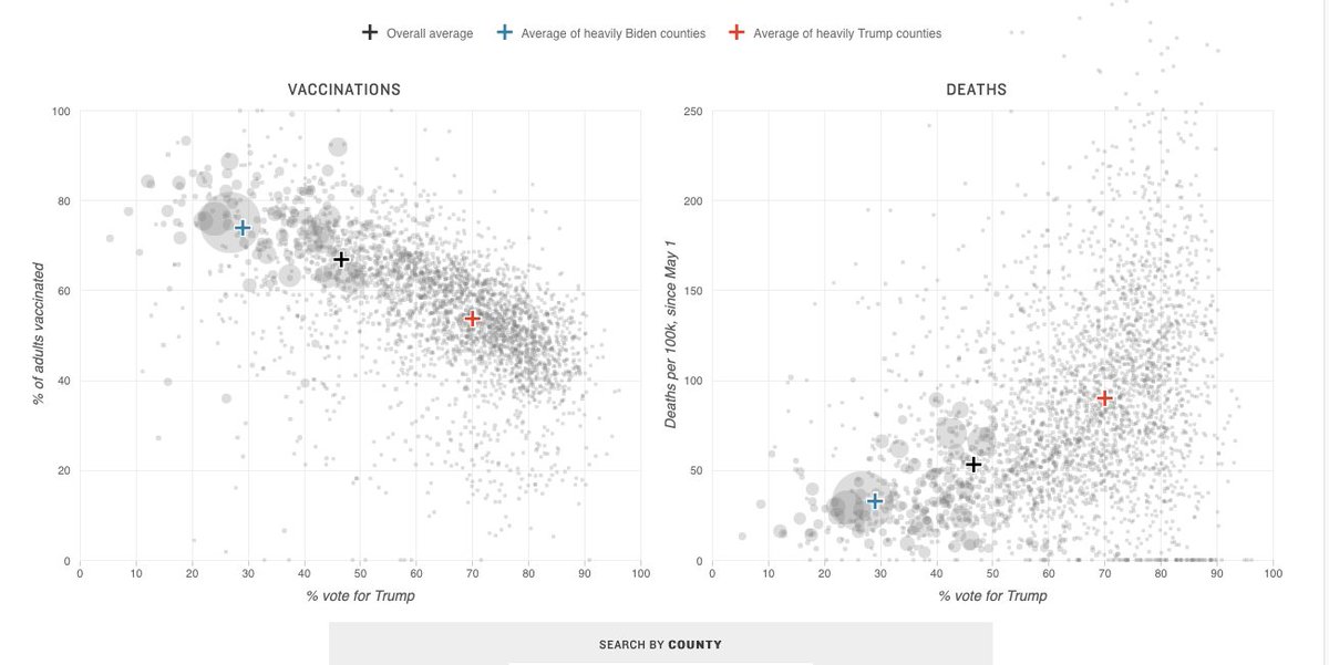LindaSkitka's tweet photo. I think this is the strongest example of an interaction based on real data I've ever seen. It's also more evidence that if they become politicized, not even superordinate threats can bring Americans together (see also, climate change). https://t.co/i7y36I1jBB