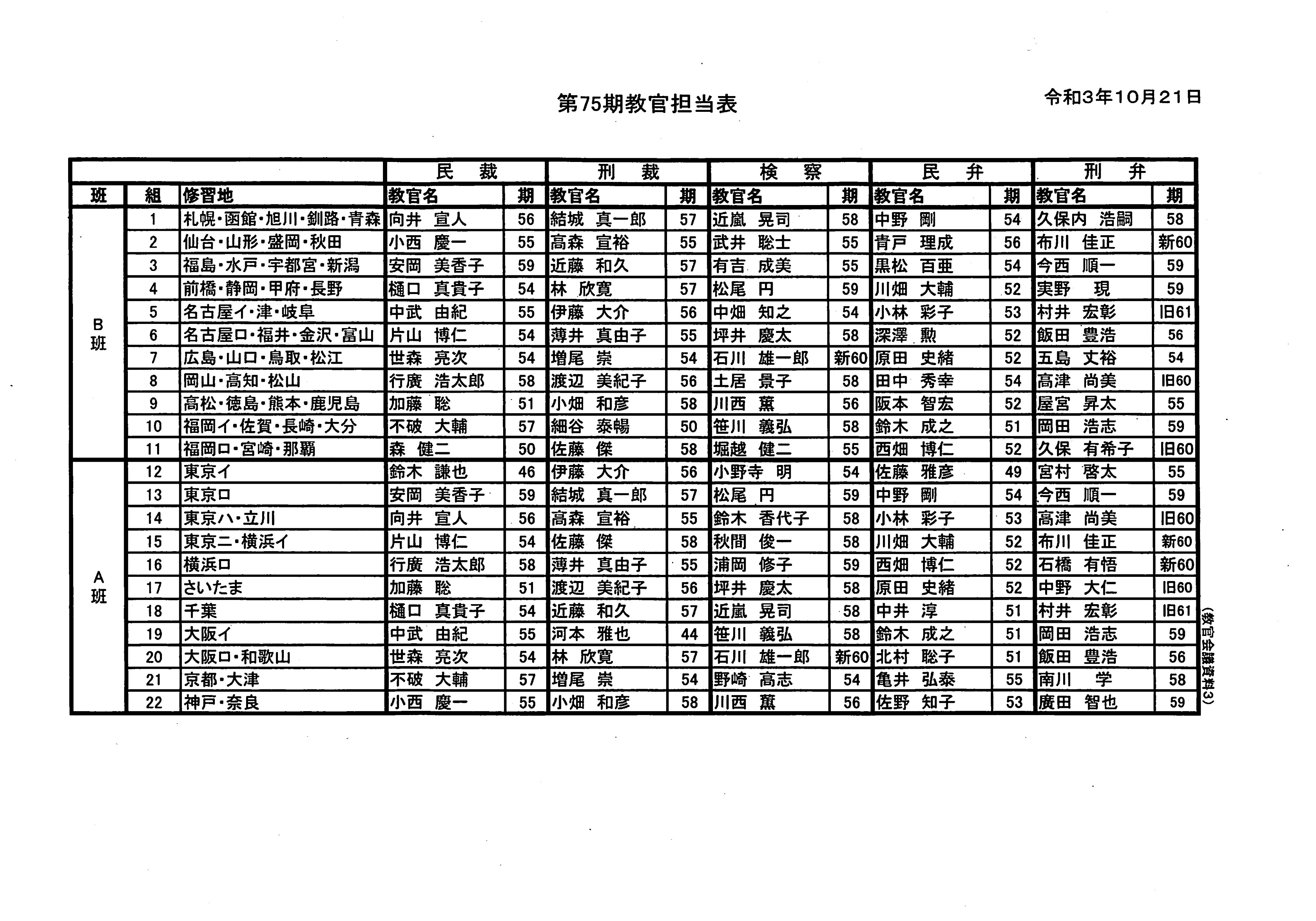 民事弁護教材など　司法研修所　5冊セット 民事弁護教材 改訂 民事保全 (補正版) | 司法研修所 |本 | 通販