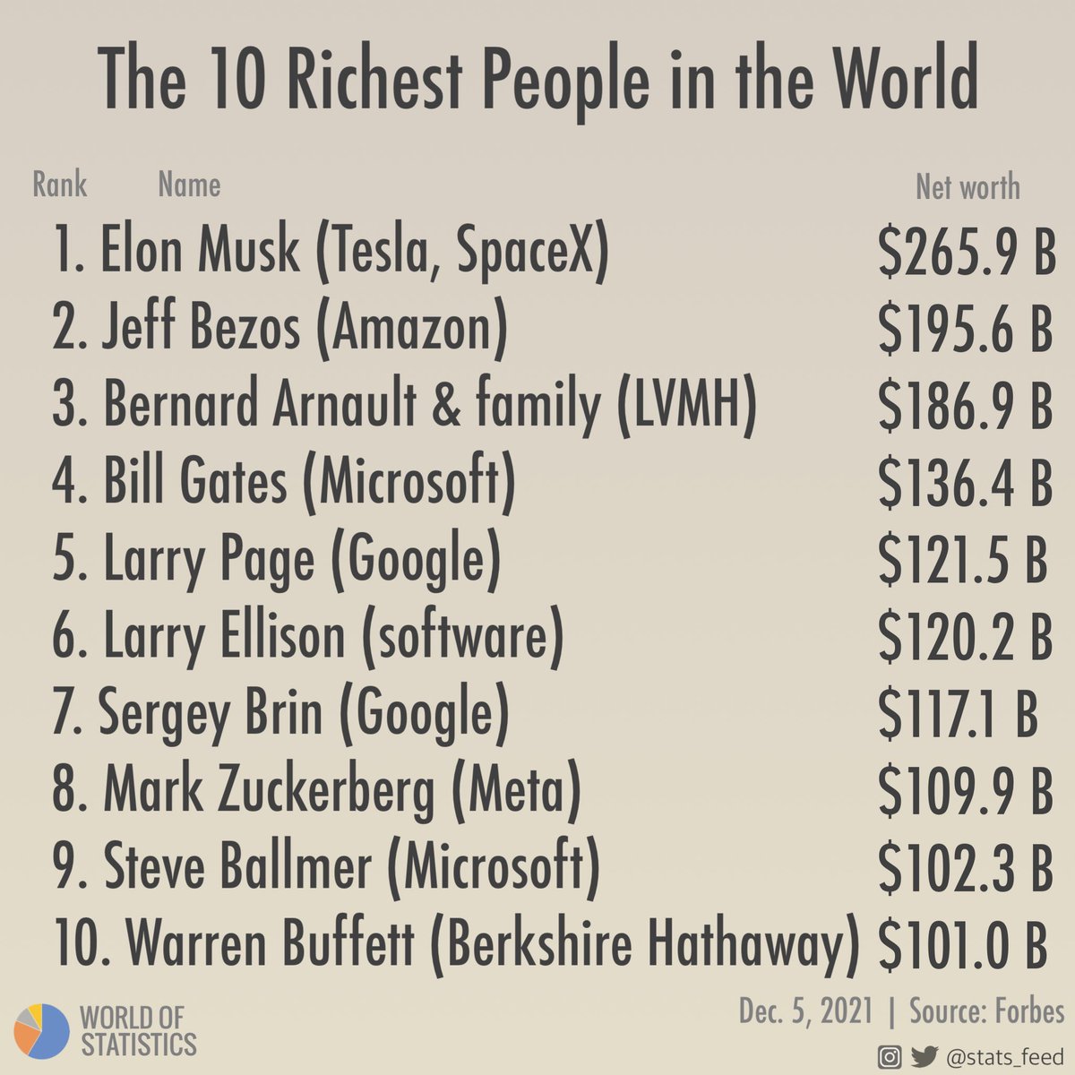 stats_feed's tweet photo. The 10 richest people in the world. https://t.co/iR5lRwc6SR