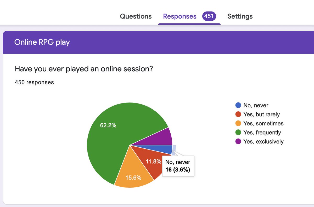 dnd_researcher's tweet photo. Last year, about 8.9% of TTRPG players never played an online session. This year (survey is still ongoing), 3.6% has never played an online session before. #dndresearch #dnd #ttrpg #DataScience https://t.co/jIIS6NQMLg