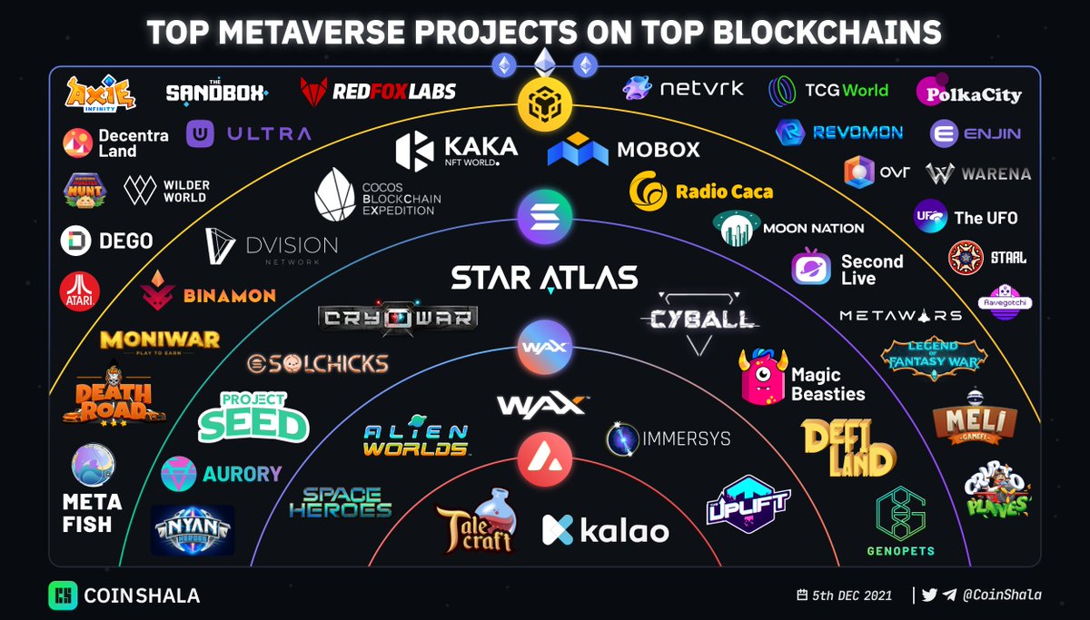 DYORDAILY's tweet photo. TOP METAVERSE PROJECTS ON TOP BLOCKCHAINS 

Comment your favorites out of these

Metaverse projects on 
@avalancheavax - @Talecraftio @GetKalao

@WAX_io -@AlienWorlds @nftspaceheroes @Immersys @theupliftworld https://t.co/OnjV6KcNJ7