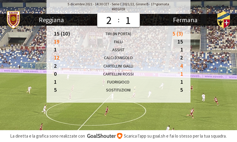 ReggianaLIVE's tweet photo. #REGFER 2-1: Statistiche della partita https://t.co/JHltRp0E8V