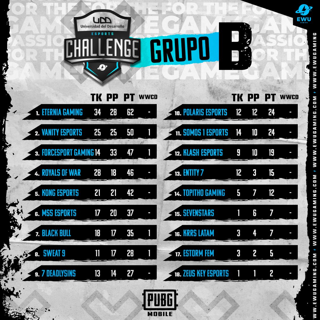 EWUGamingMobile's tweet photo. ⚡️@UDD_cl eSports Challenge⚡️
🔥Así quedó la tabla en el Grupo B 🔥

💣💥🔥No te pierdas la Gran Final hoy desde las 15h por nuestros canales 📺⚡️EWU Gaming⚡️🔥🔊💣

#PUBGMOBILE #PUBG #esports #udd #gaming #ewugaming https://t.co/lUE1n2GLuN