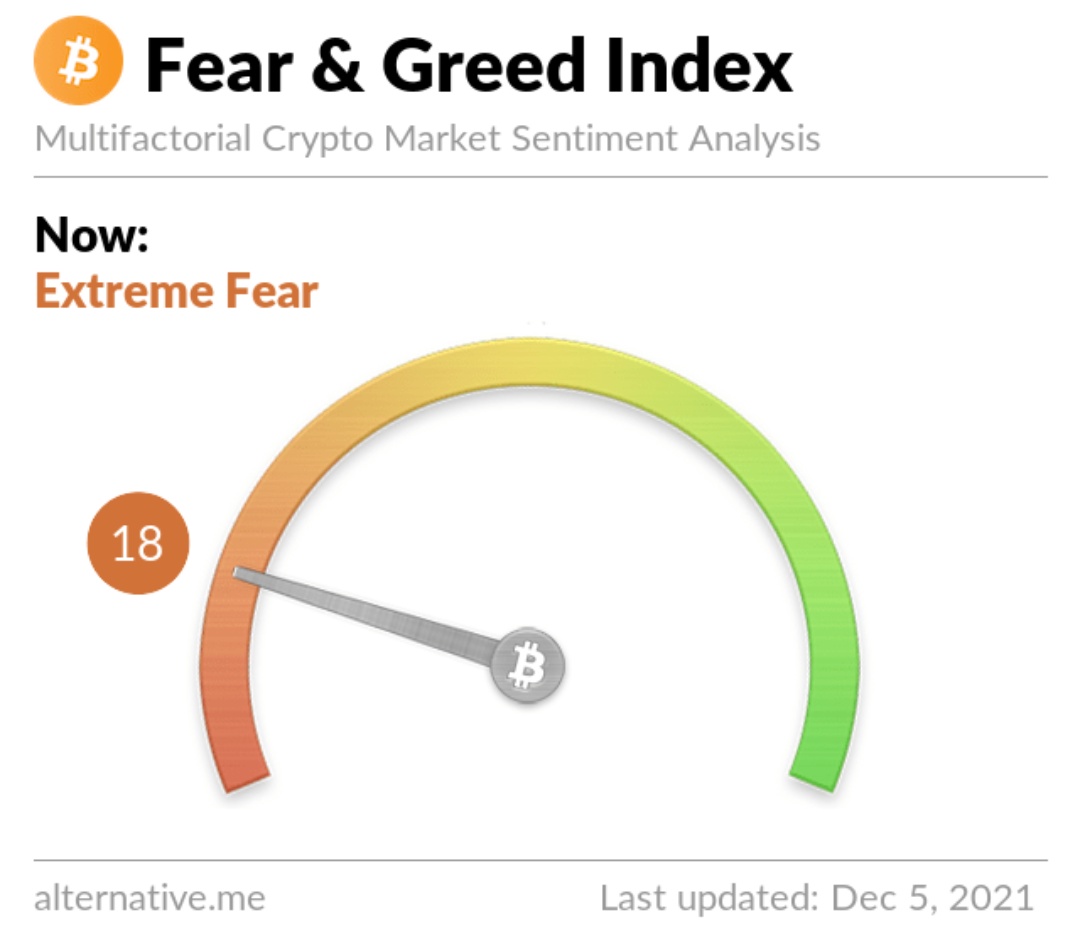 What is to be done with the #Bitcoin fear index at 18?