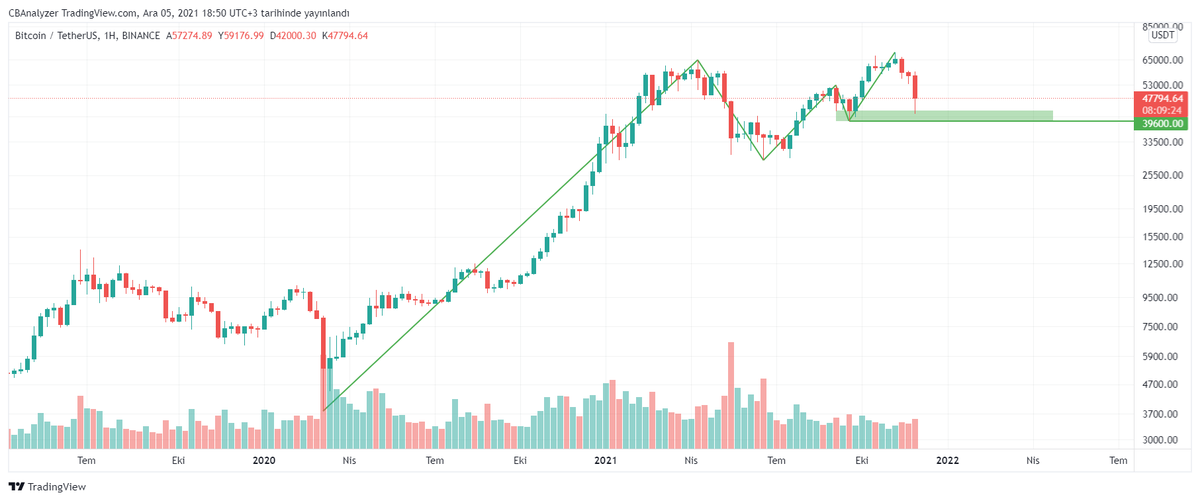 Eğer #bitcoin grafikteki destek kanalı altında haftalıkta mum kapatırsa, ayı trendine girmiş oluruz. Dikkatli olmakta fayda var. Buradan OBO çıkarsa hedef 12.000$ olur. Bu da çok can yakar...

#BTC #Binance #altcoins
