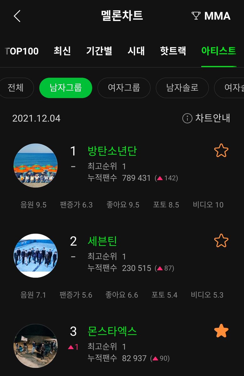 [#wwmx_update]

@OfficialMonstaX charting on #3 [⬆️1] on MelOn Top Male Artist.

#MONSTAX #몬스타엑스