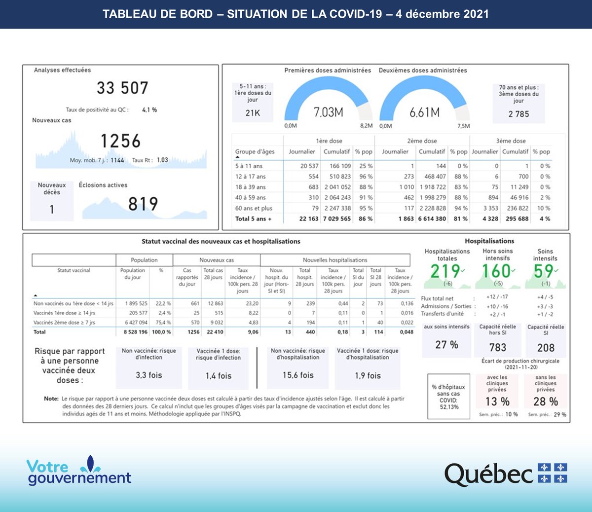 #COVID19 - En date du 4 décembre, voici la situation au Québec: bit.ly/3u2lZJO