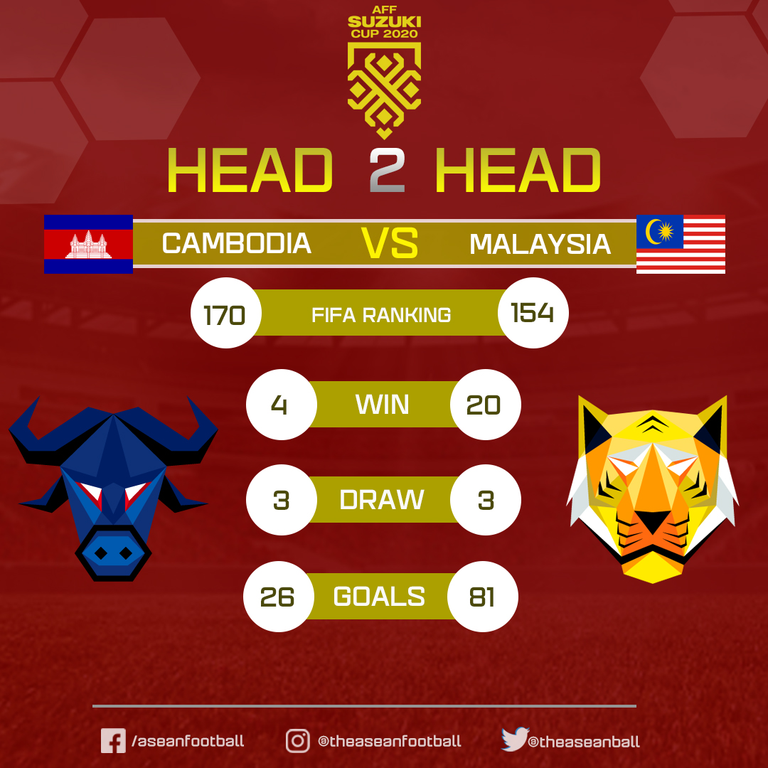 Aff kemboja 2021 vs malaysia Bola Sepak: