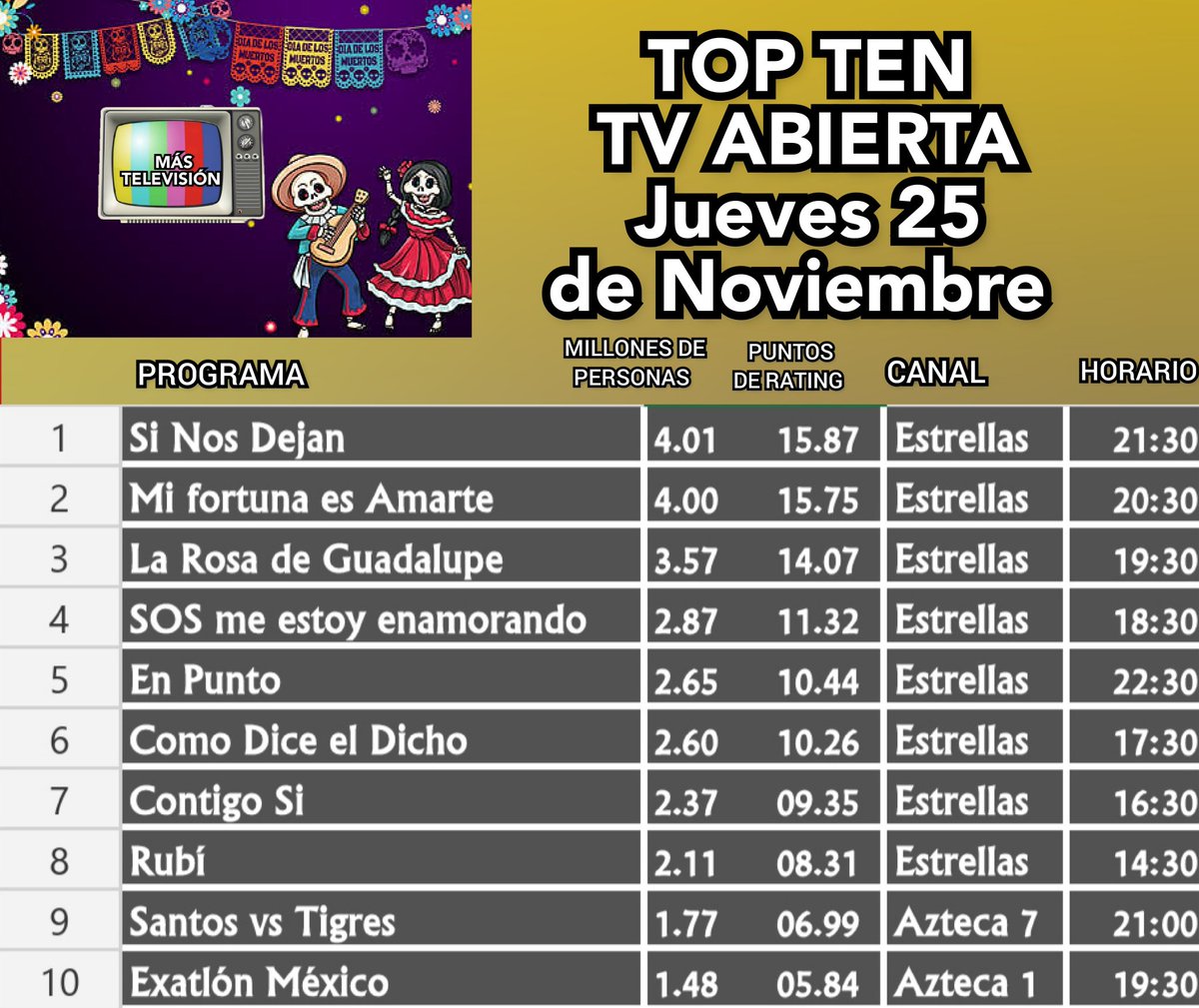 MasTelevisionMx's tweet photo. #Ratings 𝐓𝐎𝐏 𝐓𝐄𝐍 𝐋𝐮𝐧𝐞𝐬 𝟐𝟐-𝐉𝐮𝐞𝐯𝐞𝐬 𝟐𝟓
01/02 #MiFortunaEsAmarte
02/01 #SiNosDejan
03 #LaRosa
04 #AméricaVsPumas
04/05 #SOSMeEstoyEnamorando
05/06/07 #ElDicho
06/05 #EnPunto
07/08 #ContigoSi
08/09 #Rubí
09 #NocheDeBuenas/#SantosVsTigres
10 #ExatlónMx https://t.co/VVbvBJc5nN