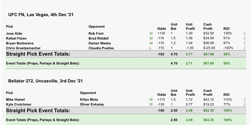 Solid weekend at the office. First podcast back in two months and we gave away two events full of winners. Cashed out a bit on fiziev ended up with 1 unit on him. Let’s end this year with a bang!
#UFCVegas44