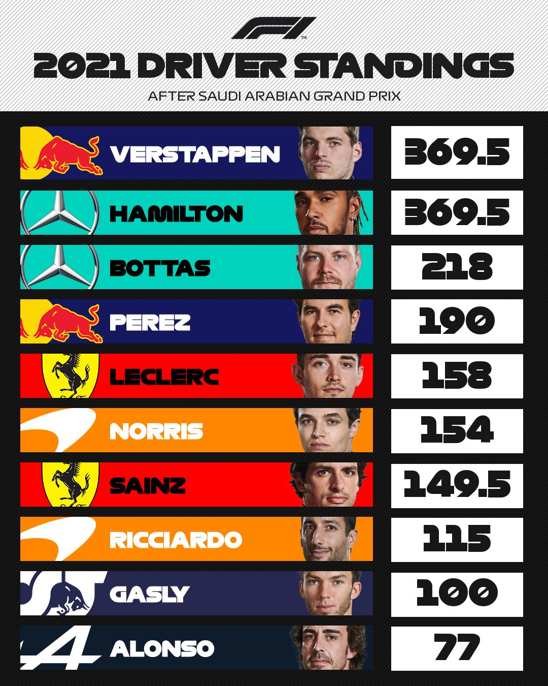 Formula 1 on Twitter "ICYMI Our top two are TIED on points with one