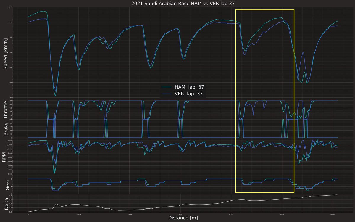 VarunKashyap's tweet photo. Brake check or not? #verstappen had tapered off slowly but does slam on the brakes right before accelerating. Conversely #hamilton had plenty of time to pass Max as well and avoid the mess. I feel both were being naughty, trying to gain an advantage with DRS detection #f1 https://t.co/3gPrjcMKqL