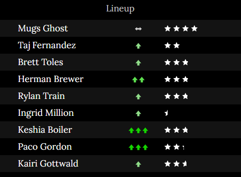 MBlaseball's tweet photo. #SeattleGarages #blaseball
Welcome:
Mugs Ghost
Taj Fernandez
Brett Toles
Herman Brewer
Rylan Train
Ingrid Million
Keshia Boiler
Paco Gordon
Kairi Gottwald
Ygritte Valdrada
Hops Greene
Briggs Yoshida
Francois Fisher
Dwight Morgan
To the Seattle Garages! 🧙♀️⚡🎸💜 https://t.co/gdviKpwlcH