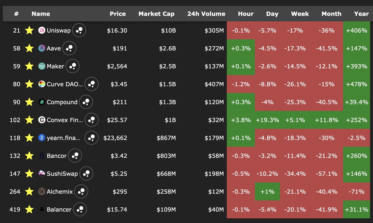 crypto_condom's tweet photo. One of these is not like the others 👀
WTF are you doing buying shit coins that dont pay yield &amp; give you consistent returns?

@ConvexFinance has outperformed EVERY DeFi protocol in terms of dip recovery. It has ALSO been green on the daily, weekly, monthly and for the year. https://t.co/flXsLy9D8G