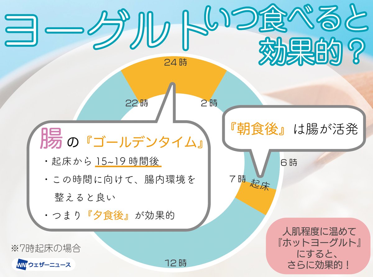 ヨーグルト は いつ 食べる の が いい の