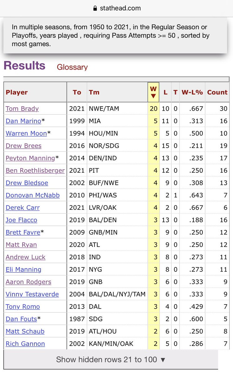 TB_Facts's tweet photo. Tom Brady is now 21–10 (.677) when attempting at least 50 passes in a game. 

No other QB in NFL history has more than 5 wins when attempting 50+ passes (via @Stathead) https://t.co/tRgbFG7ly5