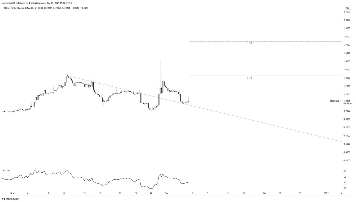JavonTM1's tweet photo. ⚠️#TRIBE 6hour showed an EXTREMELY healthy retest and is now showing strength. $TRIBE is setup to continue showing strength by pushing over 27% more to the current target at 1.32. #TRIBEUSD is now on MAJOR ALERT and will be able to push 1.73 if the target of 1.32 is broken above! https://t.co/N7ibkUNdIC