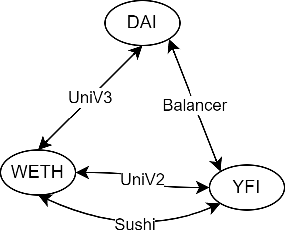 thebensams's tweet photo. 1/ Day 5 of 12ish days of MEV alpha leaks;
Today we're going to talk about ways to search for arbs. I think of arbs as a large graph where each ERC20 is a node and its edges are DEX pairs. An arb searcher's goal is to traverse this graph using swaps to make a profit. https://t.co/KbYh0BiAZI