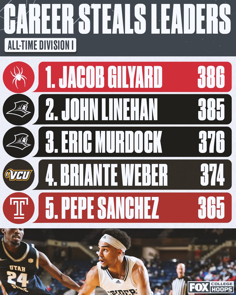CBBonFOX's tweet photo. 🙌🔒 @SpiderMBB's @G1LYARD became college basketball's all-time leader in steals today in Richmond's win over Northern Iowa! https://t.co/yaJh0nZdmg