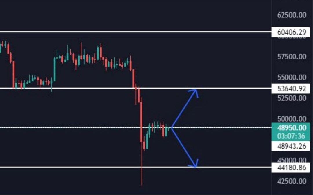 Arkadaşlar #BITCOIN Şu An Çok Kritik Seviyede. 48.766$ 2Adet Yeşil Mum Üst Üste Yakarsa 53.640$ Direncinde Yükselecektir.Bu Seviye Fib Direnci.Buranin Da Üstüne Atarsa Düzeltme Bitti Diyebiliriz
!Yatırım Tavsiyesi Değildir!#BNB #Binance #BSC #ETH #Crypto #Ethereum #USDT #BTC