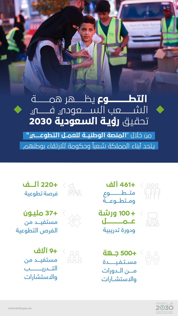 SaudiVision2030's tweet photo. تتحقق #رؤية_السعودية_2030 بإرادة شعب يؤمن بالعمل الإنساني والتطوعي، ويشارك بفاعلية في تحقيق تطلعات وطنه، حتى يكون أنموذجًا يحتفي به العالم. 
#اليوم_العالمي_للتطوع https://t.co/S7GX4gdHh0