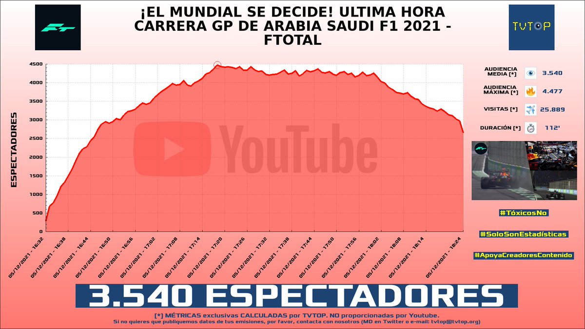tvtop_es's tweet photo. ¡#FTotal HA EMITIDO en #YouTube! Nuestros datos 🧐 :

▶️ ESPECTADORES 👁️ : 3.540
▶️ MINUTO DE ORO 🔥 : 4.477 [17:18h]
▶️ VISITAS ✈️ : 25.889

#F1Total102 https://t.co/pSjeAo1FsU