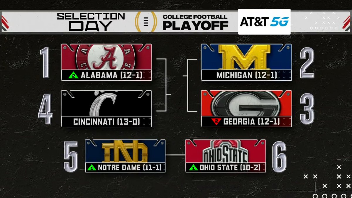 Ladies and gentlemen, we have your #CFBPlayoff teams.