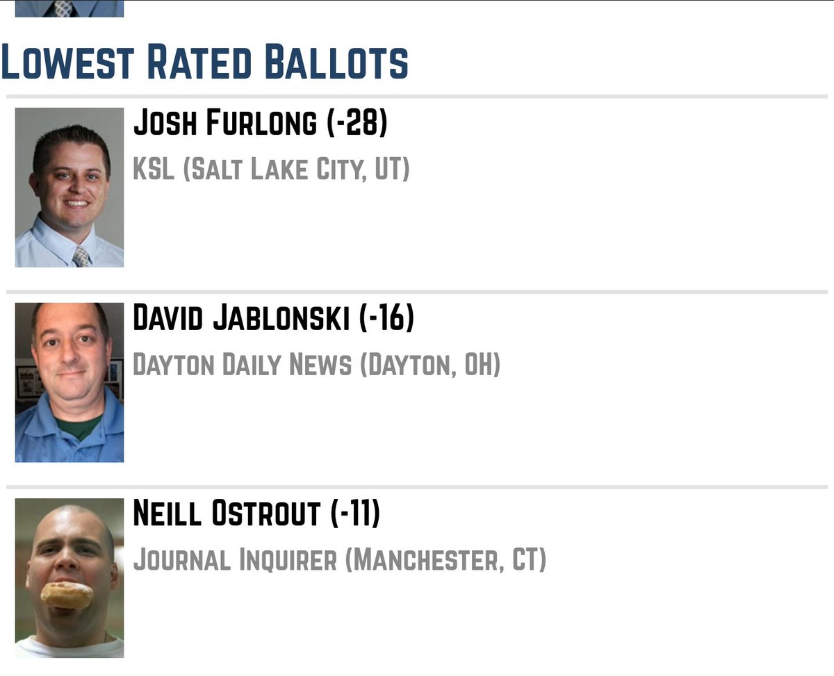 jaromp's tweet photo. @josh_furlong @AP_Top25 No surprise here... https://t.co/J7MBIsgUqV