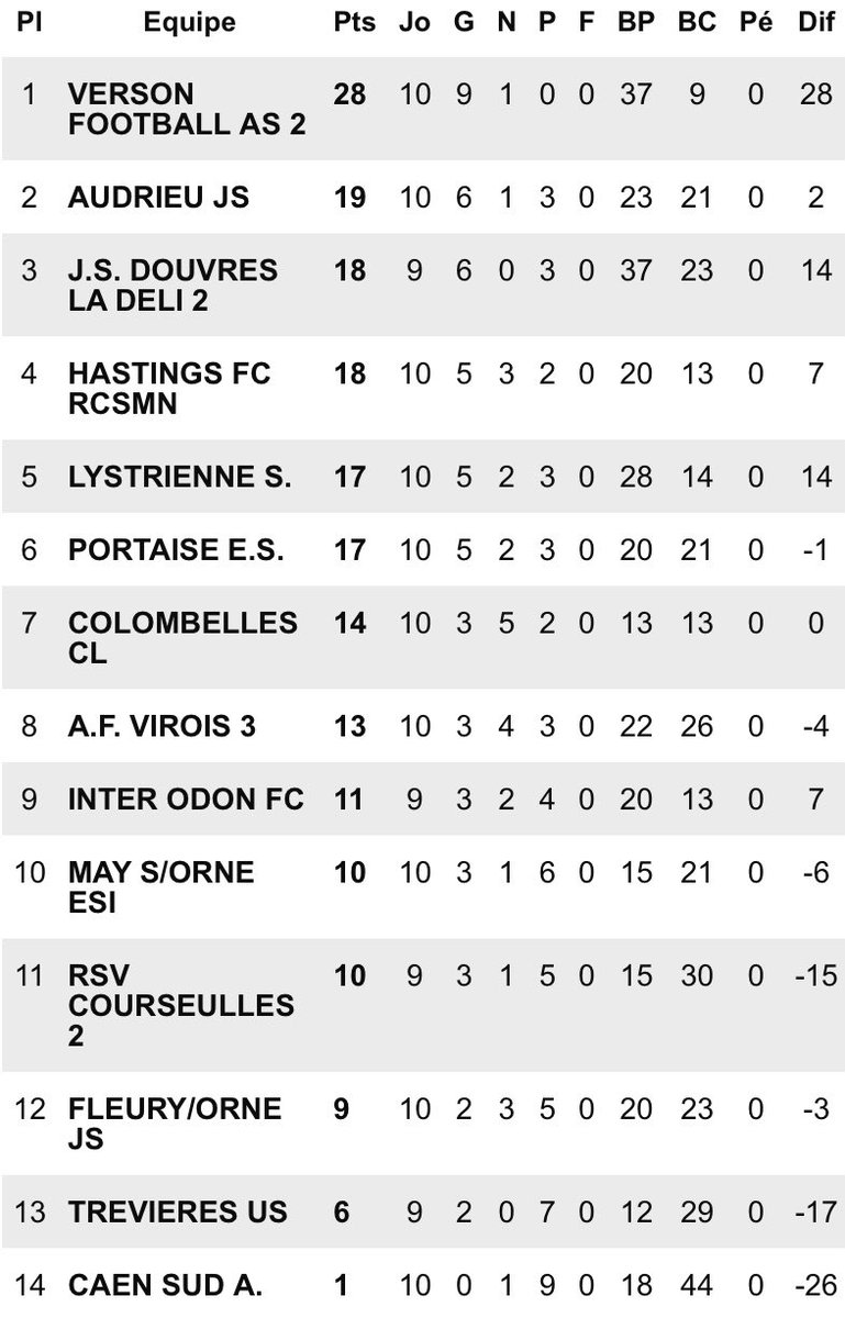 ⚫️ Résultats Séniors du week-end ⚪️

✅ Séniors A: Victoire 1-0 🆚 AS Ifs

⚽️ Florian Bouaziz 

✅ Séniors C: Victoire 8-0 🆚 Le Tronquay

⚽️⚽️⚽️⚽️ Paul Mauger
⚽️ Jessy Bintein
⚽️ Maxime Maurice
⚽️ Seb Coeuret 
⚽️ Lucas Voisin