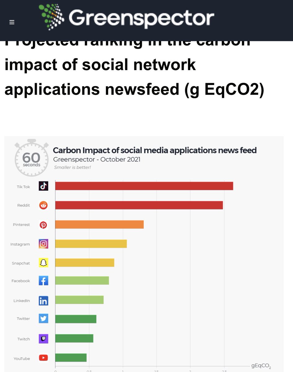 robertoblake's tweet photo. If you use social media an average of 2 hours a day then the environmental impact for the year (according to Greenspector) is equivalent to driving a light weight vehicle 300Km.

TikTok, the Gen Z platform of choice has the highest Carbon footprint. https://t.co/8CjTXjvgyr