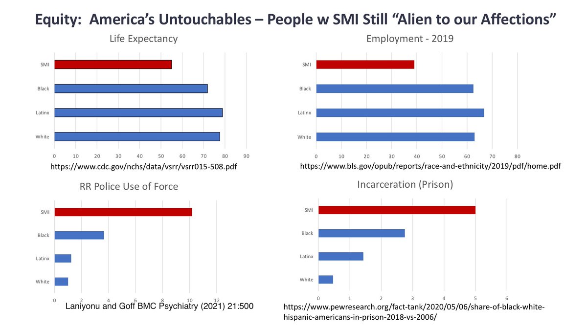morytmilo's tweet photo. Tom Insel @TomInsel1 shared a slide with me on the SMI population that looks at life expectancy, jobs, police interaction, criminalization. They are first in the worst way. Discriminated against in all categories, https://t.co/cZzEe3mcwR