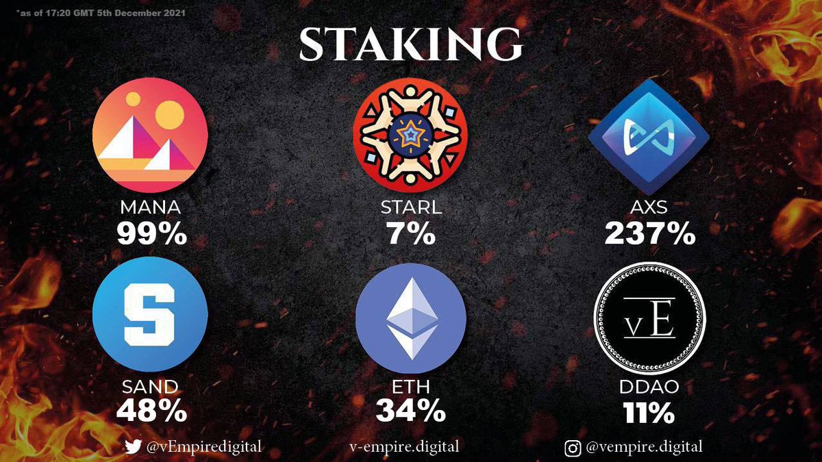 VEMPHorizon's tweet photo. Thanks @gordongekko 🤩👌🏻 Almost 16% APR in $ETH let alone another 34% paid on top in $VEMP 🔥 

Earn up to 237% APR on your #Metaverse tokens on our platform below 👇🏼 

https://t.co/zXowaJYkjL https://t.co/3rDKWJDrKS