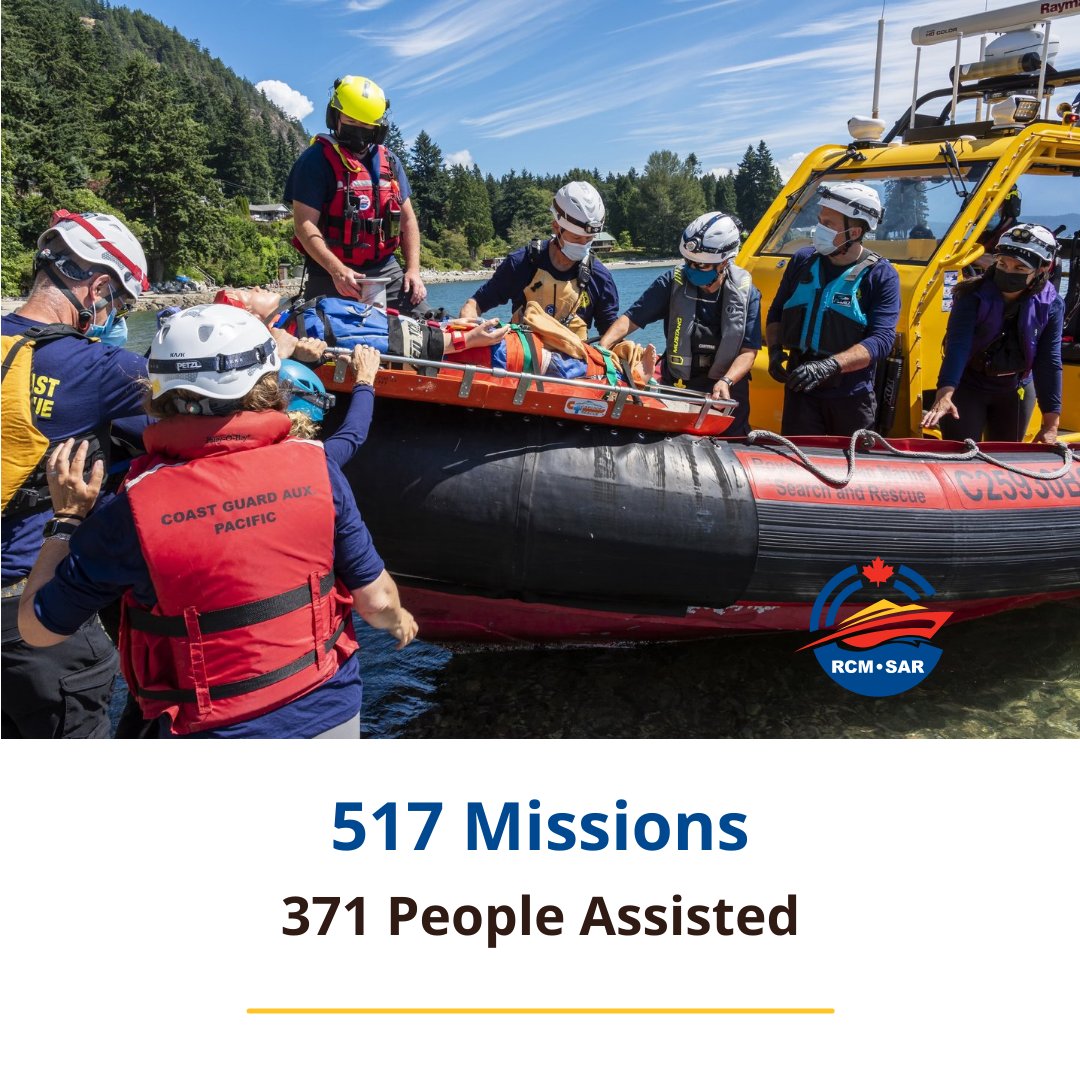 RCMSAR34's tweet photo. On #InternationalVolunteerDay we celebrate 960 #RCMSAR Volunteers who have assisted 371 people on the water and saved 92 lives in distress over the past 12 months.
  
#SARheros #rcmsarvolunteersrock #marinesearchandrescue #thankful #gratitude https://t.co/oqGeaZhanw
