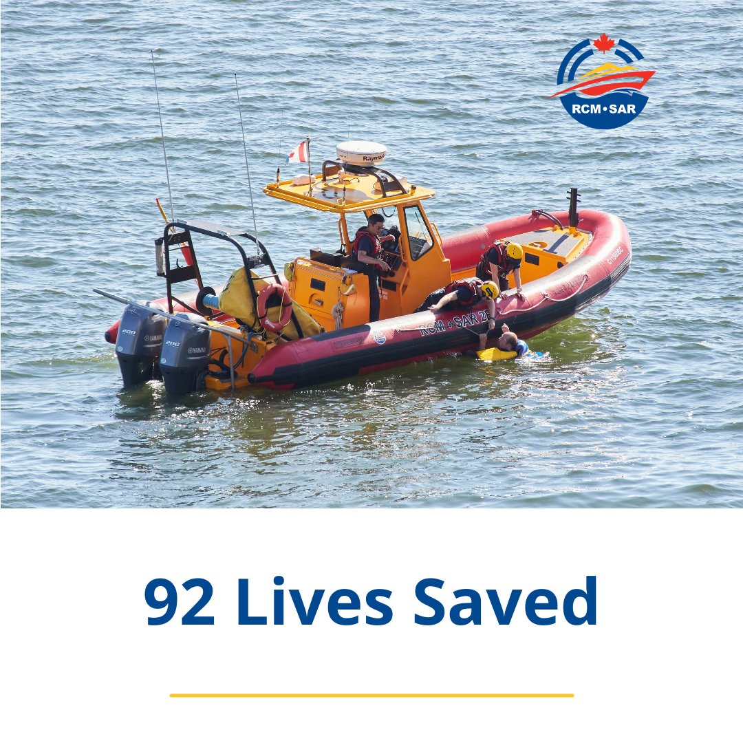 RCMSAR34's tweet photo. On #InternationalVolunteerDay we celebrate 960 #RCMSAR Volunteers who have assisted 371 people on the water and saved 92 lives in distress over the past 12 months.
  
#SARheros #rcmsarvolunteersrock #marinesearchandrescue #thankful #gratitude https://t.co/oqGeaZhanw