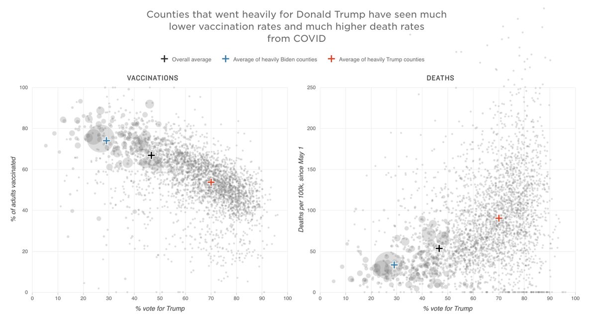 تحليل للبيانات من 3000 مقاطعة في أمريكا عن معدلات الوفاة والتطعيم ضد كوڤيد اعتبارا من مايو 2021، حينما أصبحت التطعيمات متاحة للجميع.
كلما ارتفعت نسبة التصويت لترامب، انخفضت معدلات التطعيم، وارتفعت معدلات الوفاة.
استقطاب سياسي + معلومات مغلوطة = خلطة قاتلة!
npr.org/sections/healt…