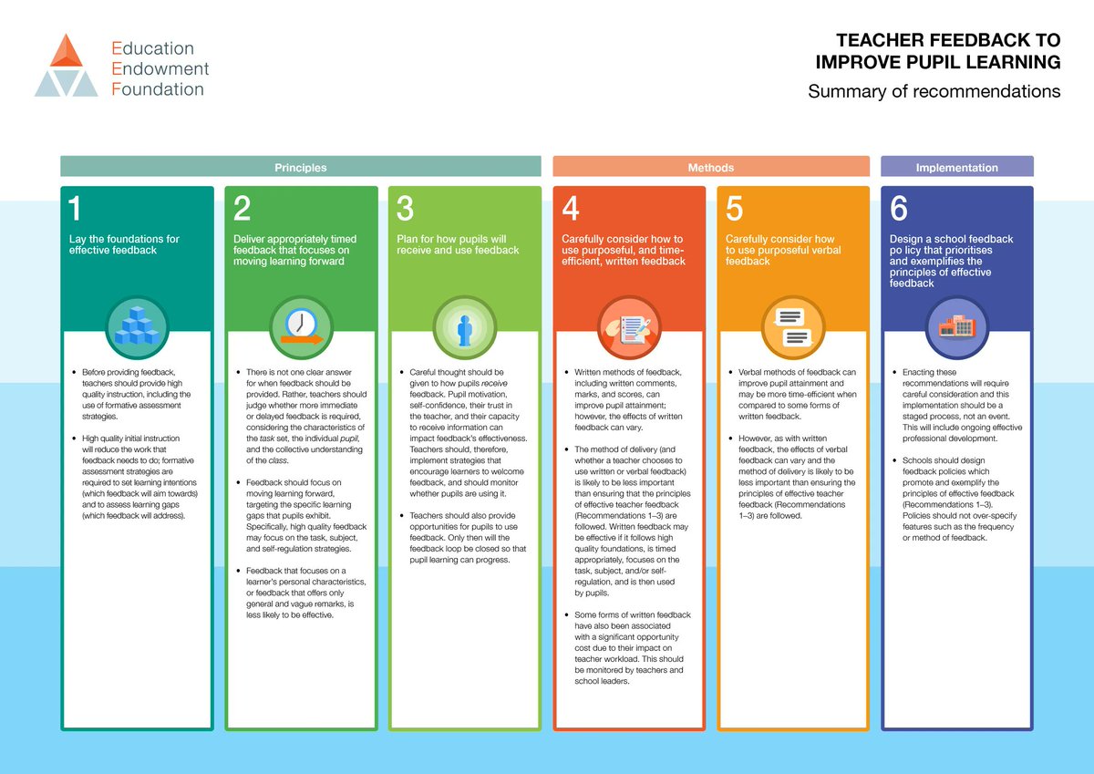 Our ‘Teacher Feedback to Improve Pupil Learning’ guidance report is complete with six evidence-informed recommendations to support high-quality teacher feedback. 

Read / Download the full report: eef.li/feedback