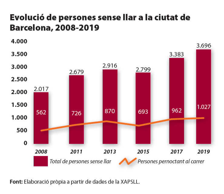joanroca98's tweet photo. Evolució de persones sense llar a la ciutat de Barcelona des de 2008 fins a 2019. https://t.co/Tcj4pUJ4P0