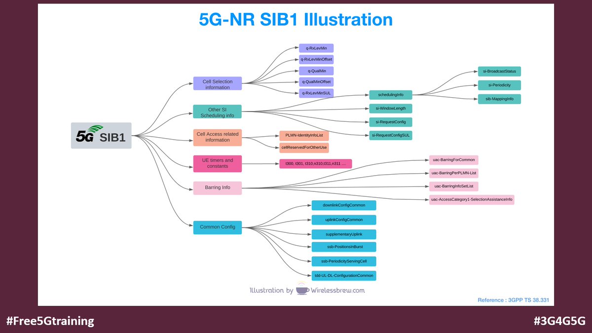 5Gtraining's tweet photo. A brief and concise illustration of SIB1 broadcast message in 5G-NR from Wireless Brew - https://t.co/b41JUMT6Go
#Free5Gtraining #3G4G5G #5G #5GNR #5GNetworks #5GTechnology #5GSystem #SystemInformation #3GPP https://t.co/ffbZcld6ew