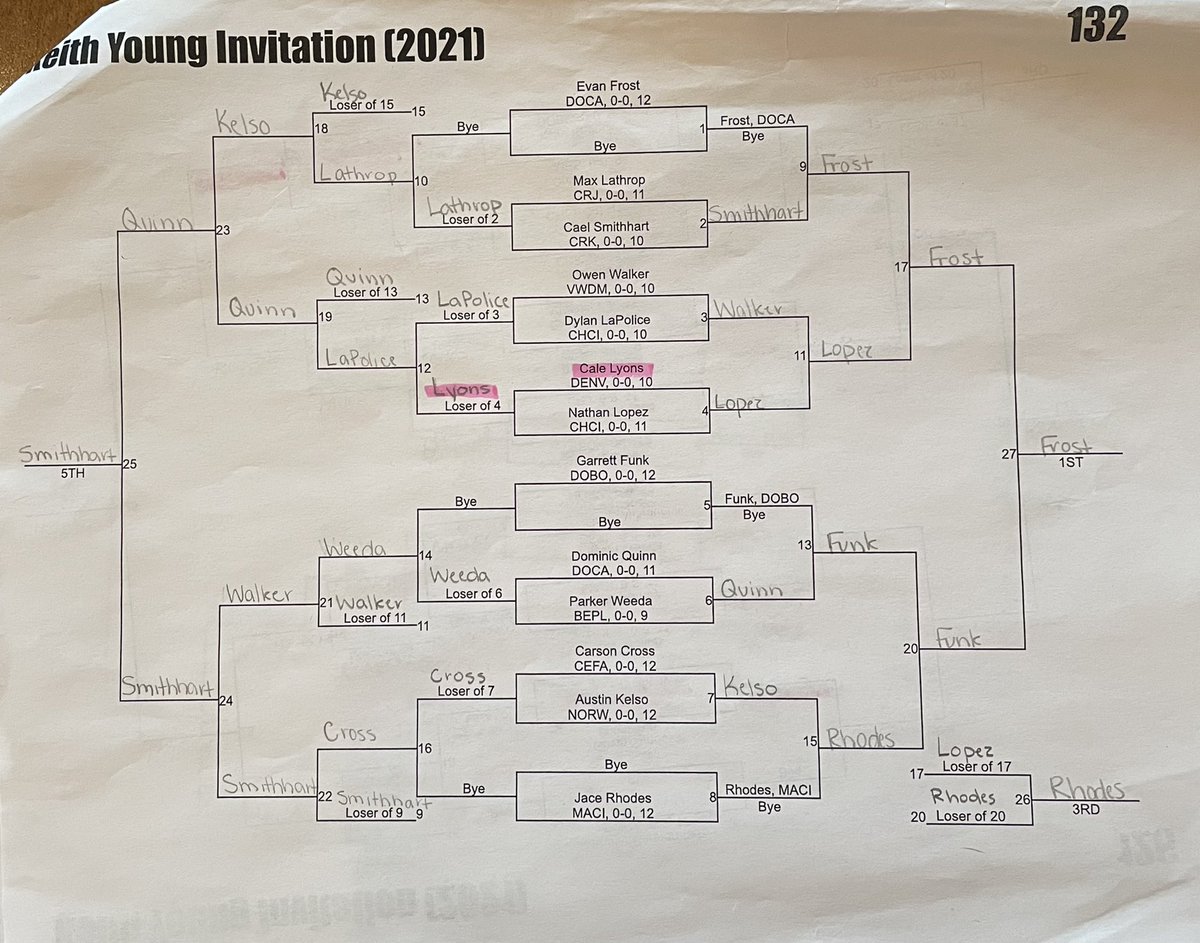 WrestlingDenver's tweet photo. Our brackets from yesterday’s Keith Young Invitational in Cedar Falls.  113-132 https://t.co/7DPRzjDjrv
