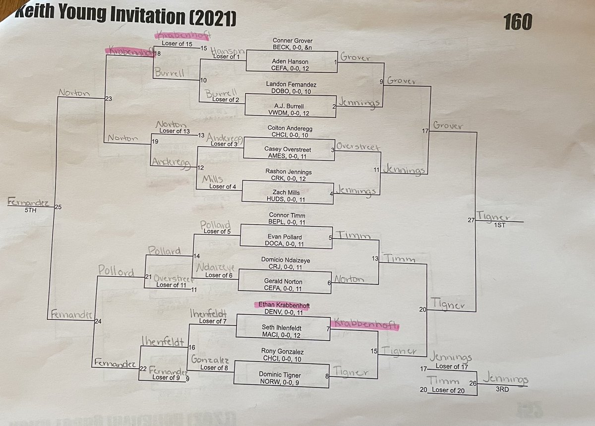 WrestlingDenver's tweet photo. Our brackets from yesterday’s Keith Young Invitational in Cedar Falls. 138-160 https://t.co/jjiMLLeqeT