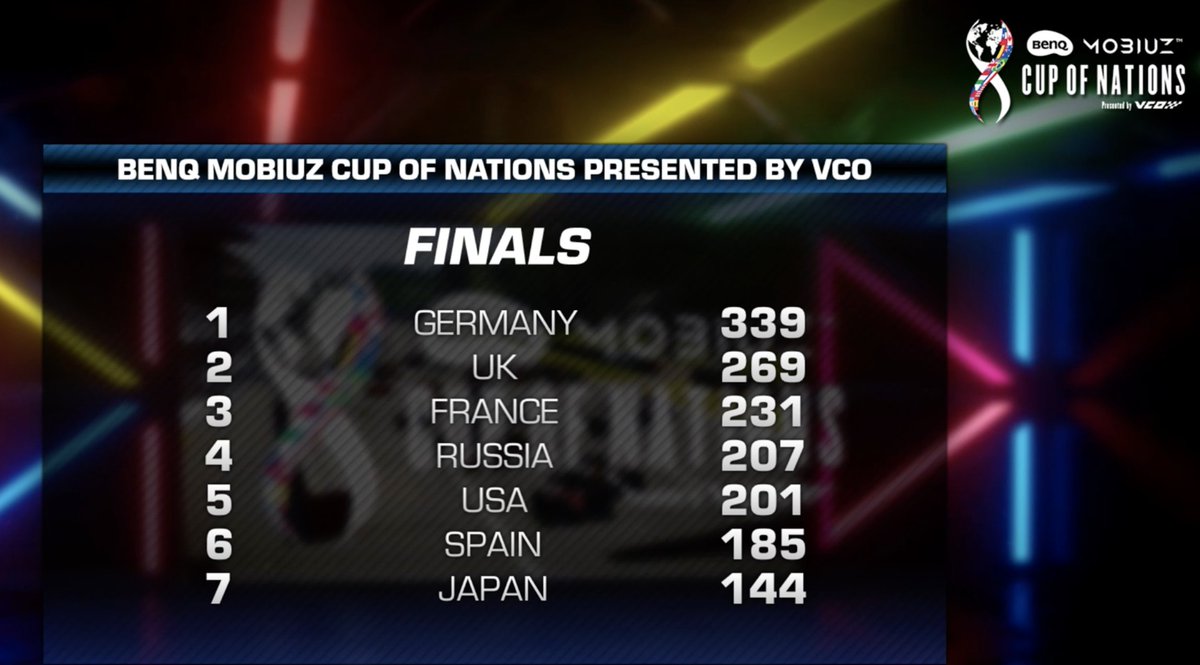 vcoesports's tweet photo. Points after Final 3⃣ of 4⃣ - Match point 🇩🇪

📺https://t.co/pXd2BPMOMj
🎥https://t.co/18qLJTIRFZ

🇩🇪🇵🇹🇬🇧🇳🇴🇨🇿🇭🇺🇳🇱🇯🇵 
🇫🇷🇺🇸🇪🇸🇮🇹🇦🇺🇵🇱🇷🇺🇧🇪 

#vcoesports @iRacing @RaceSpotTV @WilliamsEsports https://t.co/E0T2m1nA6g