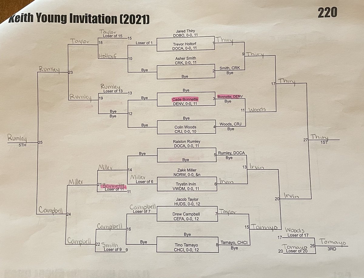 WrestlingDenver's tweet photo. Our brackets from yesterday’s Keith Young Invitational in Cedar Falls. 182-220 https://t.co/G4BJe4qsRL
