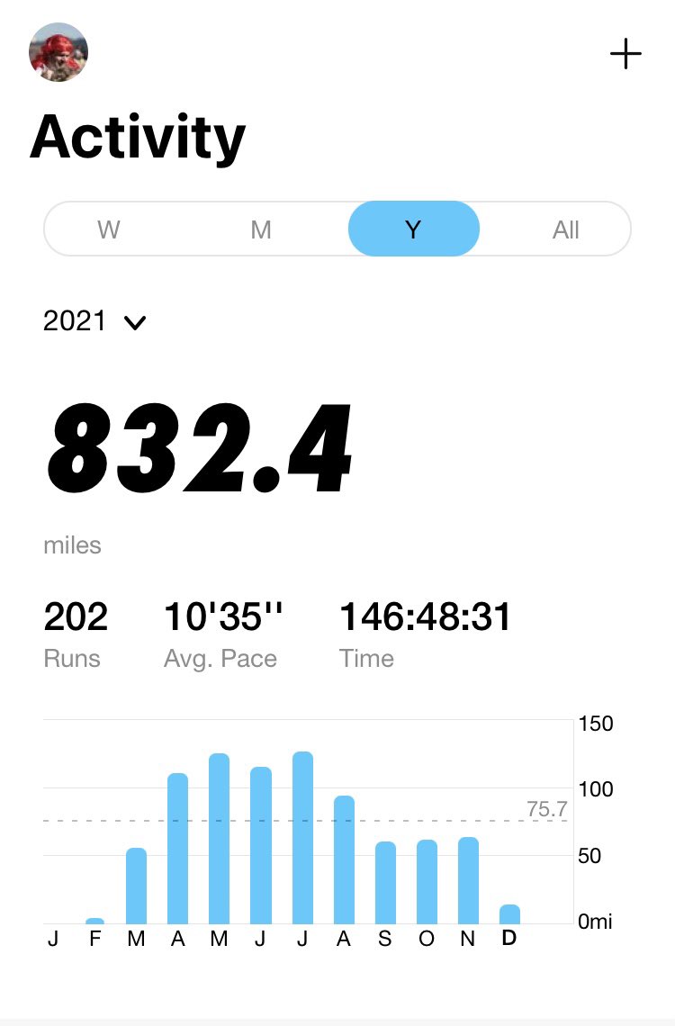 gotthegistofit's tweet image. I won’t manage 168 miles by the end of 2021, but as I didn’t actually start running till February - I should manage ‘1000miles in 12 months.’

Obviously it’s completely meaningless, but it’s simultaneously the most important thing in the world.

#runningproblems