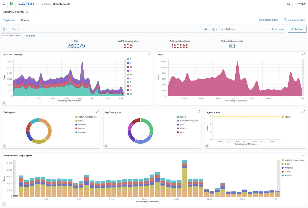 MAlajab's tweet image. #منصة #Wazuh لرصد التهديدات السيبرانية واكتشافها وهي منصة #مفتوحة_المصدر 
💡وانصح المبتدئين بتحميلها والتعلم عليها 
لتحميل: github.com/wazuh/wazuh