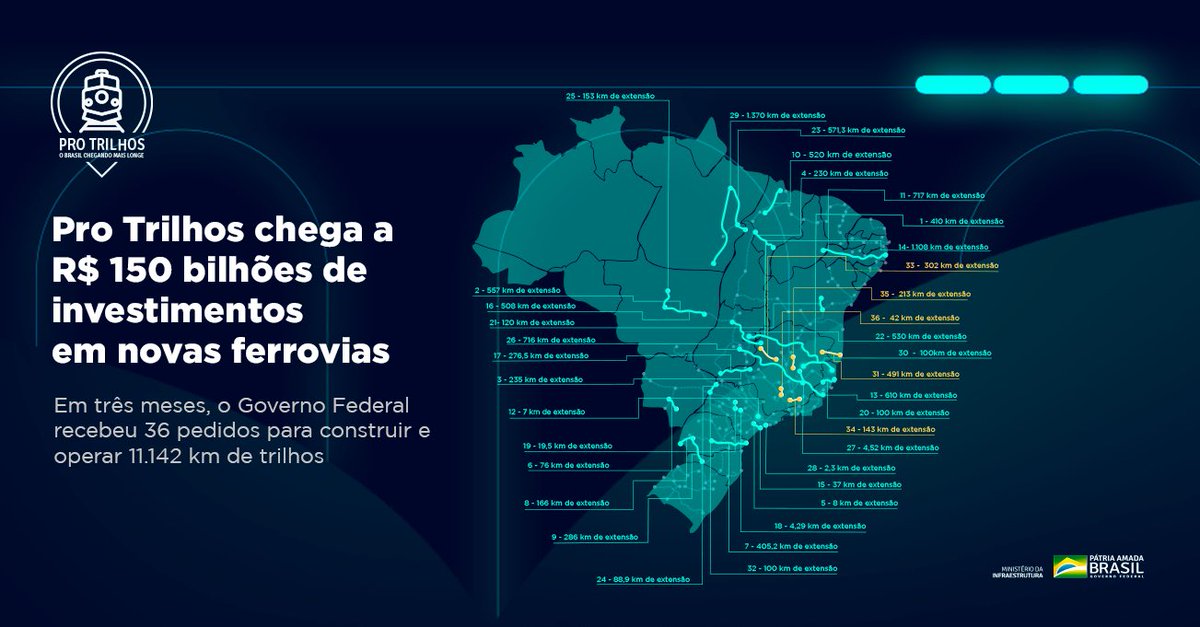 tarcisiogdf's tweet photo. Chegamos a 36 pedidos de novas ferrovias e R$ 150 bi de investimentos projetados. São 20 requerentes, sendo 16 desses novos operadores p/ ferrovias q vão cortar 14 unidades da federação c/ 11.142 km de trilhos e viabilizar pelo menos 7 novos acessos ferroviários aos portos do 🇧🇷. https://t.co/UpjeZ9j0VT