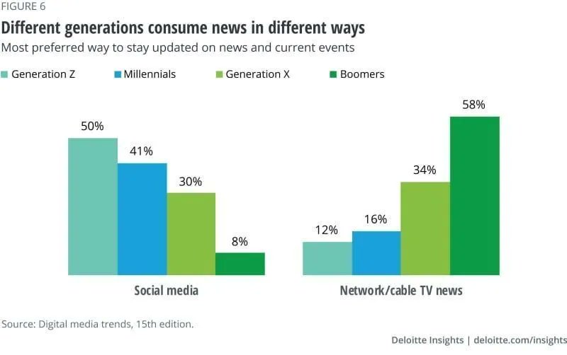 In a <a href="/Deloitte/">Deloitte</a> survey, 50% of Generation Z ranked social media as the primary way to get news, and only 12% selected information from TV. Baby Boomers are just the opposite.

Link > bit.ly/3noJLNu via <a href="/antgrasso/">Antonio Grasso</a> #Disintermediation #SocialMedia #InfluencerMarketing