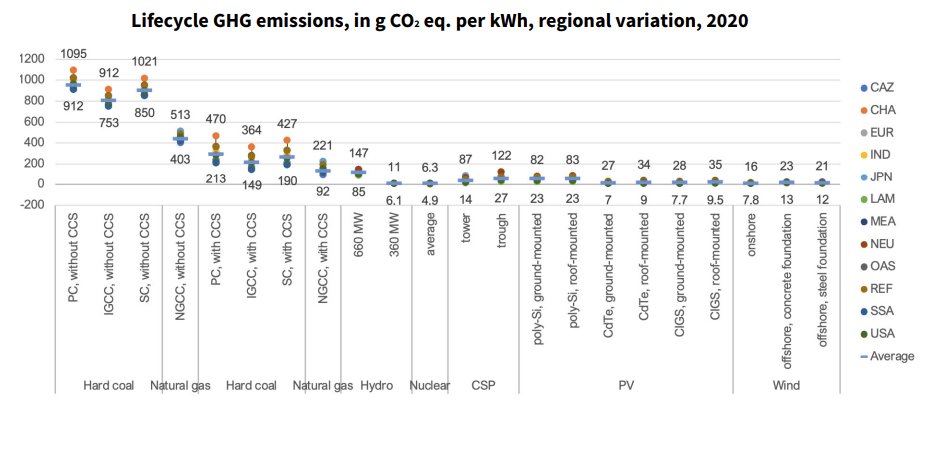 wang_seaver's tweet photo. In recent days, opponents of nuclear have again claimed nuclear power emits a lot of CO2 because of fuel production and material needs.

This is complete misinformation. Accounting for the life cycle, clean nuclear power emits less CO2 than even most renewable energy types. (1) https://t.co/llEoPou341