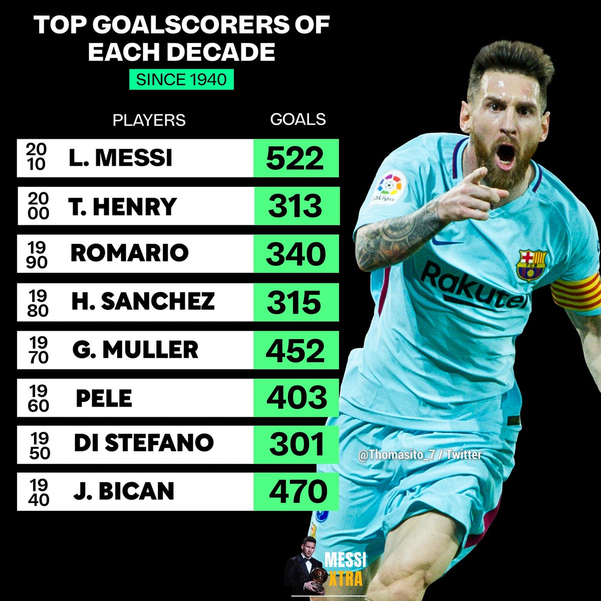 messizete30's tweet photo. Os artilheiros de cada década. Messi é o único que conseguiu ultrapassar os 500 gols 🐐 https://t.co/BFpxwiDyc6