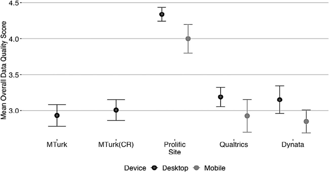 Summary chart of mean data quality by platform and device using dots and error bars from paper
Eyal, ., David, R., Andrew, G. et al. Data quality of platforms and panels for online behavioral research. Behav Res (2021). https://doi.org/10.3758/s13428-021-01694-3