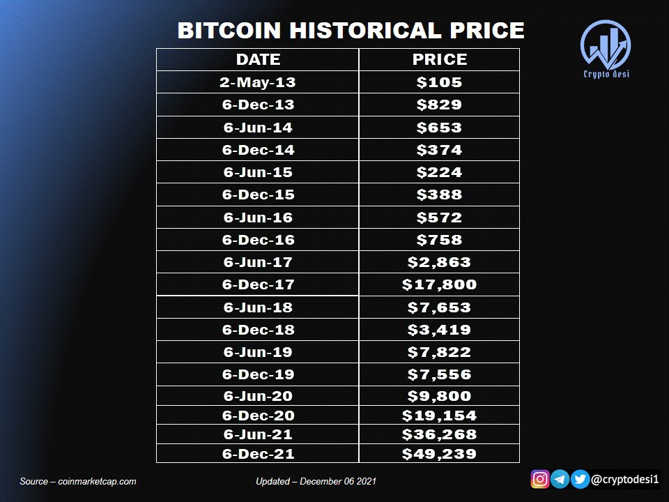 If you doubt bitcoin, here is the history

$BTC $LUNA $MATIC $MINA $FTM $FTT $BRKL $SOL $SHIB $MANA